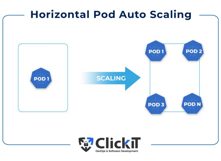 Kubernetes Autoscaling How To Use The Kubernetes Autoscaler