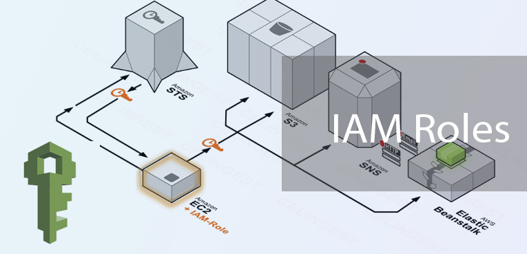 Best AWS practices with IAM Roles
