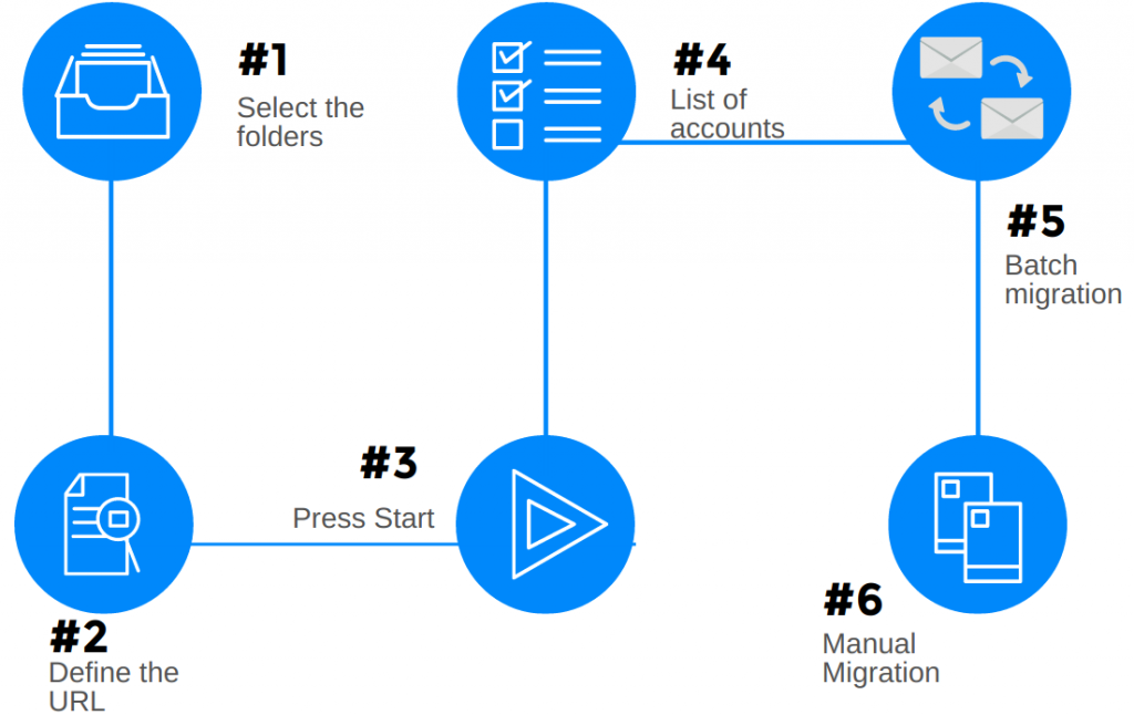 email server migration process
