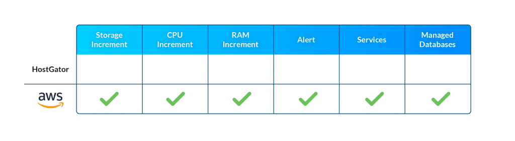 HostGator to AWS