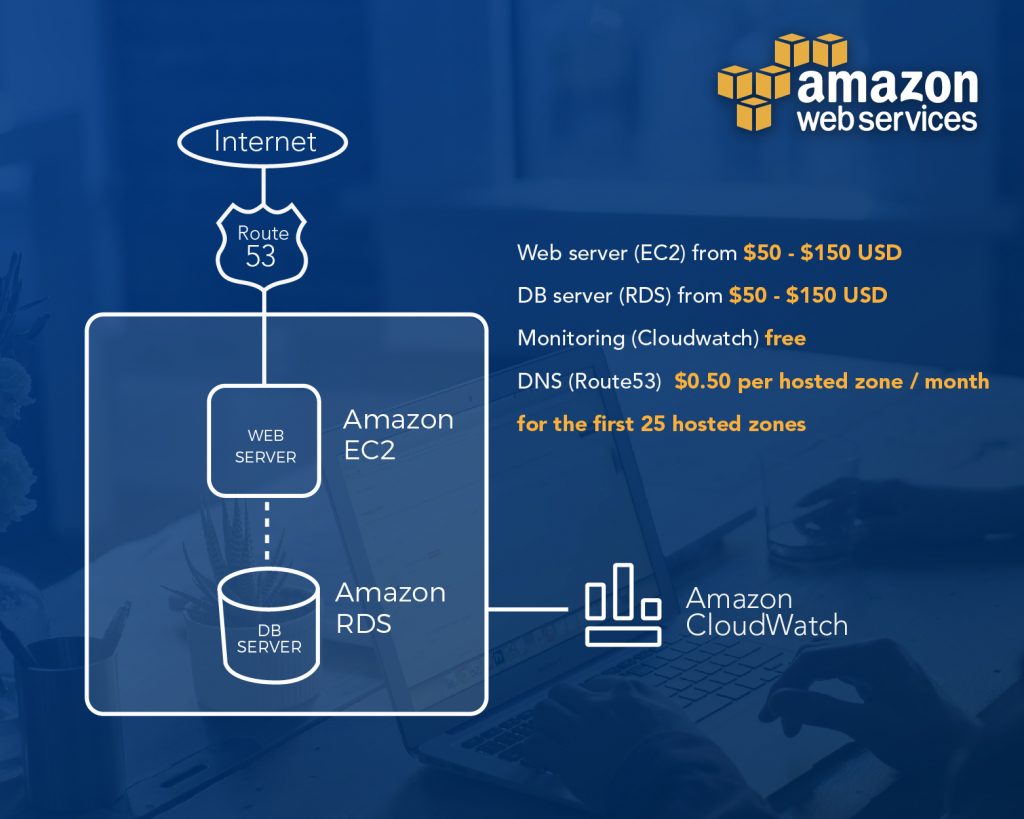 amazon aws minecraft server cost