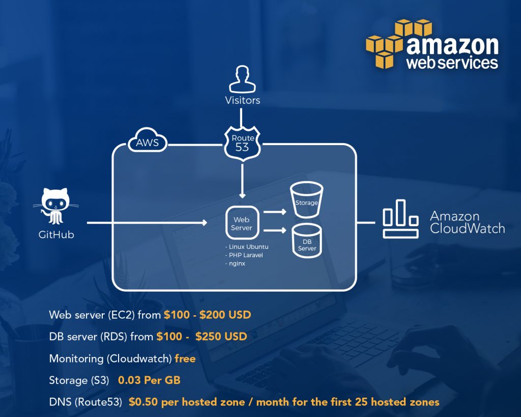 Intermediate Environment in amazon web services hosting cost