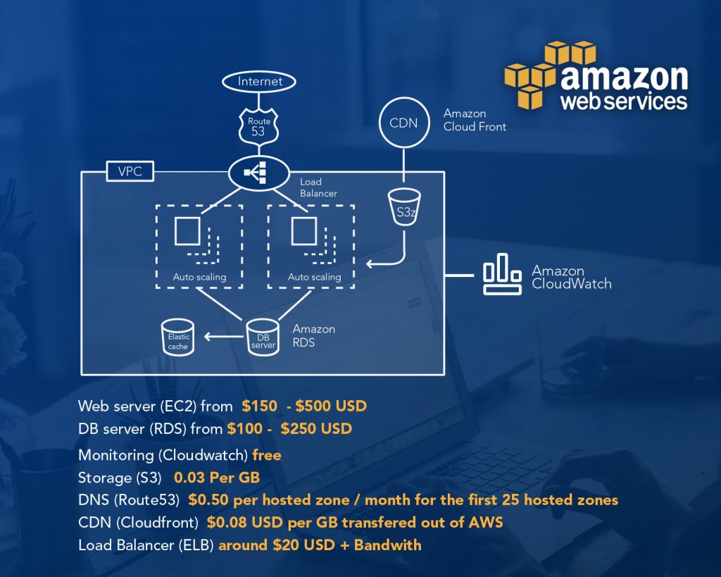 Advanced Environment in amazon web services hosting cost