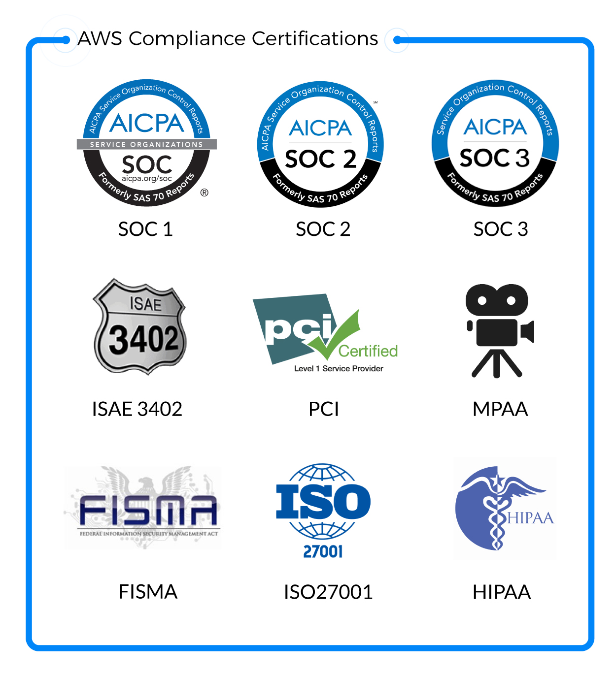 AWS compliance certifications
