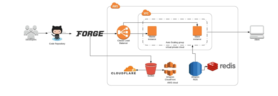 AWS infrastrcuture with Laravel Forge