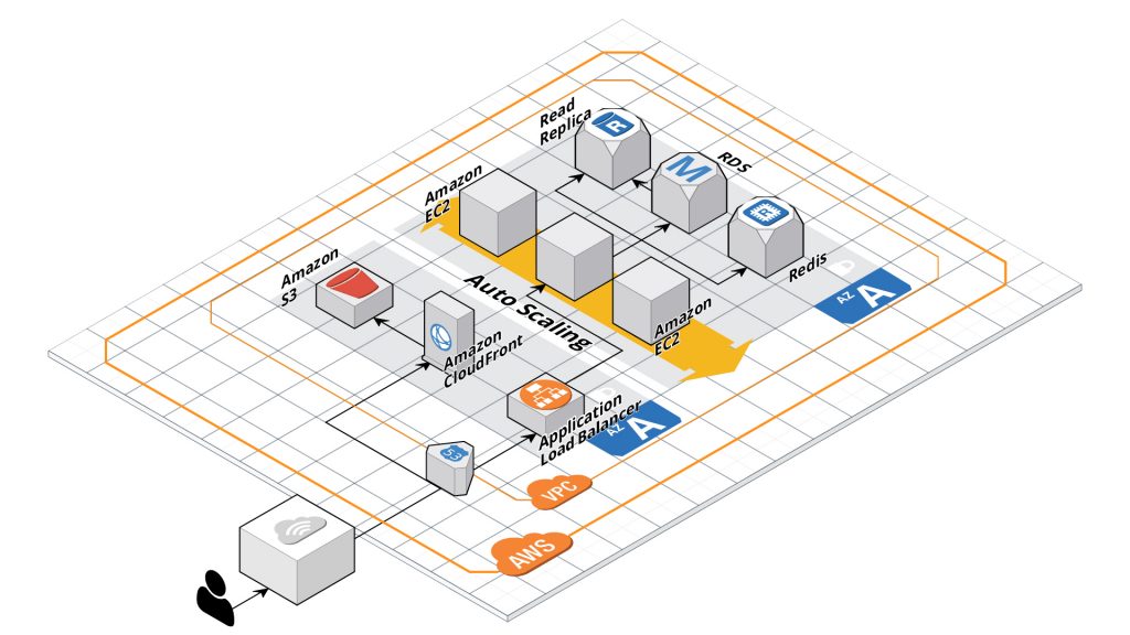 Diagram with AWS tools to follow Laravel Architecture Best Practices 