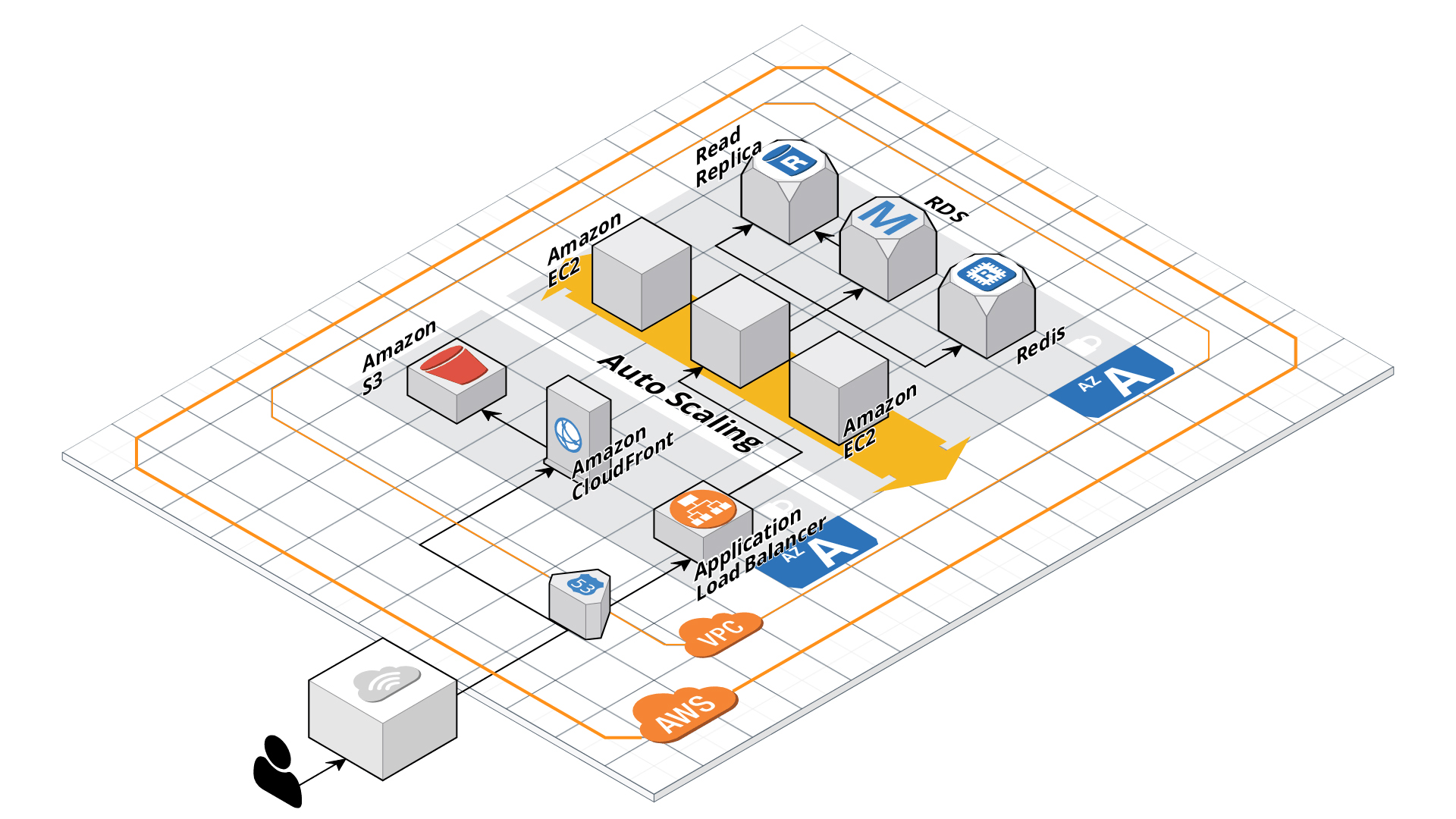 Best Practices To Scale Your Laravel Application On Aws Hosting My