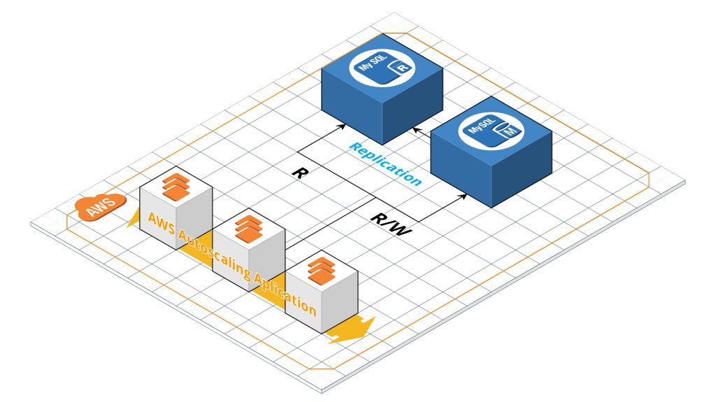 Aurora RDS Aurora with Replication Diagram