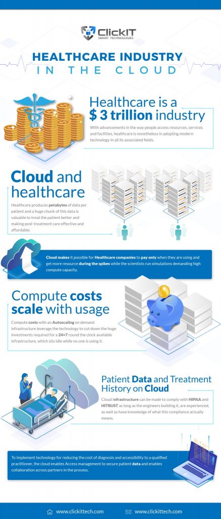 How Cloud is disrupting 3 Trillion Dollar Healthcare Industry | Clickittech