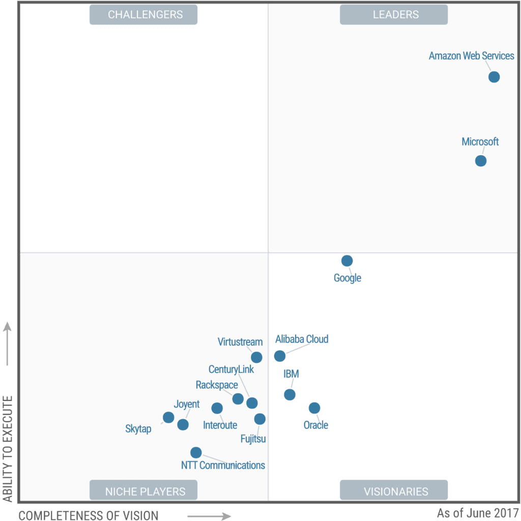 Comparison of Azure VS AWS VS GCP