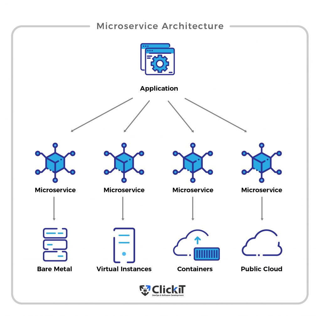 Microservices vs Monolith Pros and cons: Microservice Architecture