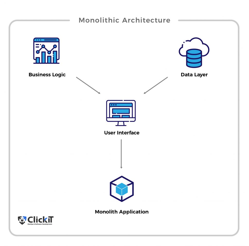 Microservices vs Monolith pros and cons: What is Monolithic