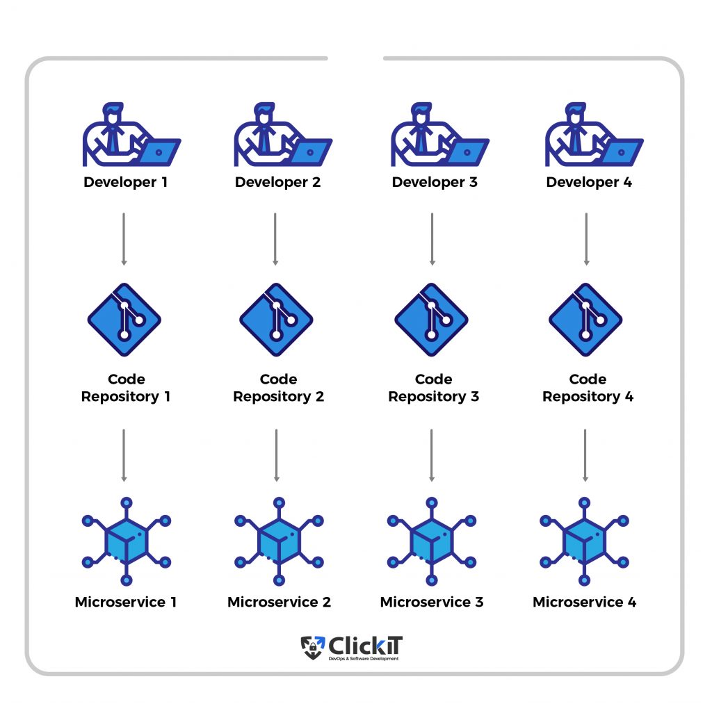 Microservices vs Monolith pros and cons: teams working on a microservices architecture