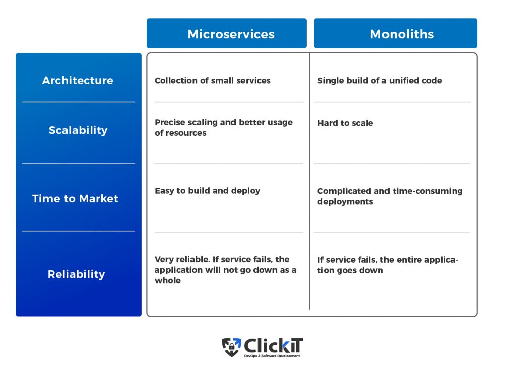 Microservices vs Monolithic pros and cons