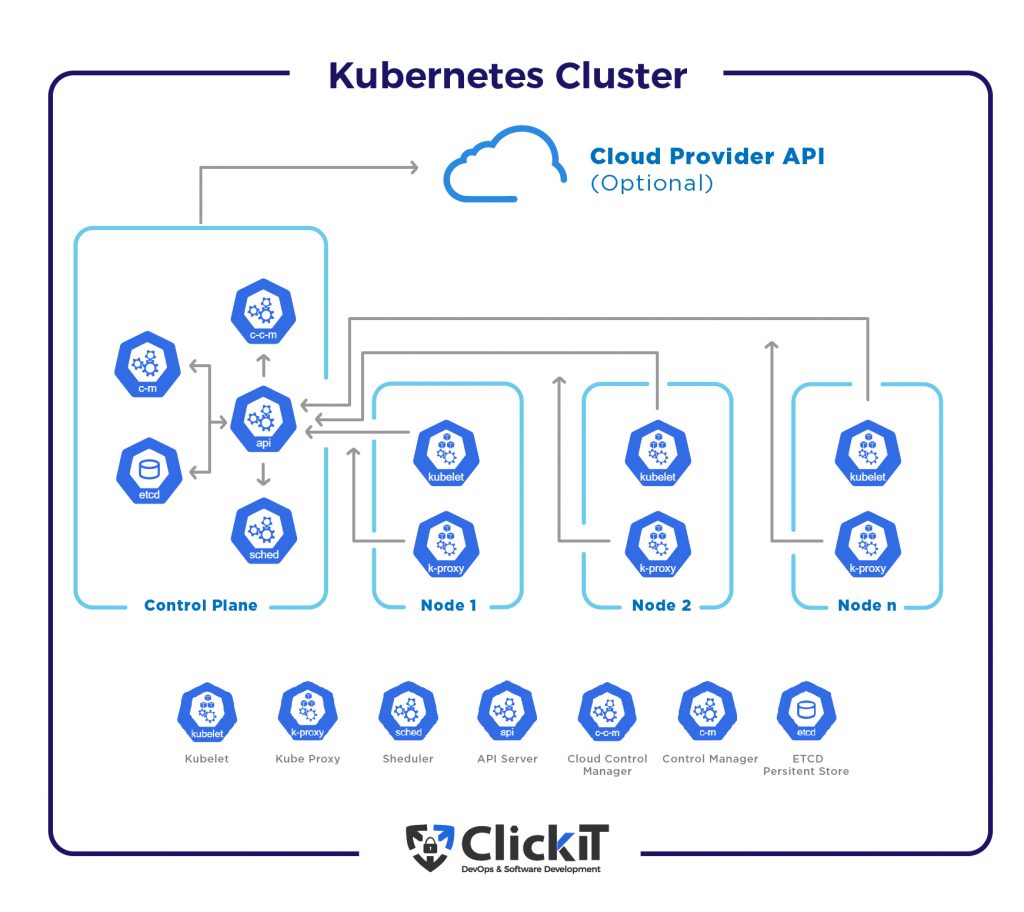 kubernetes cluster