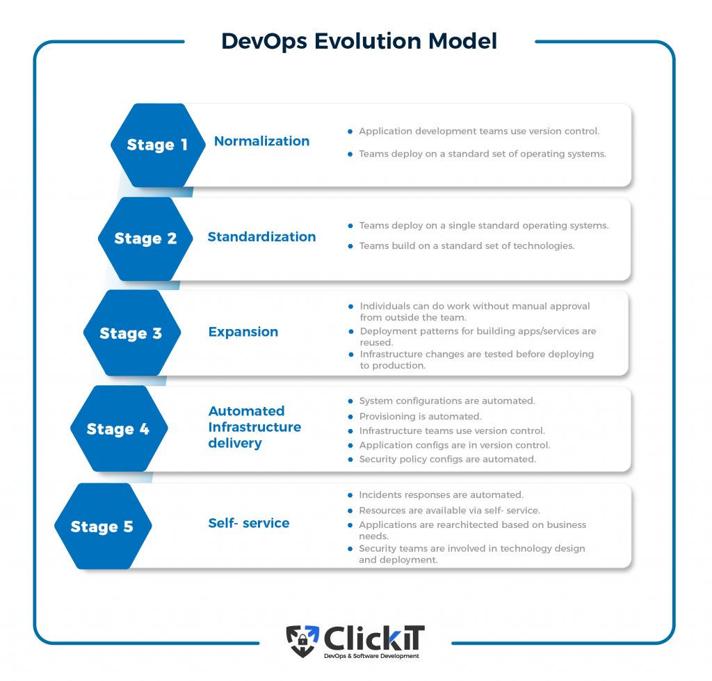 devops evolution model