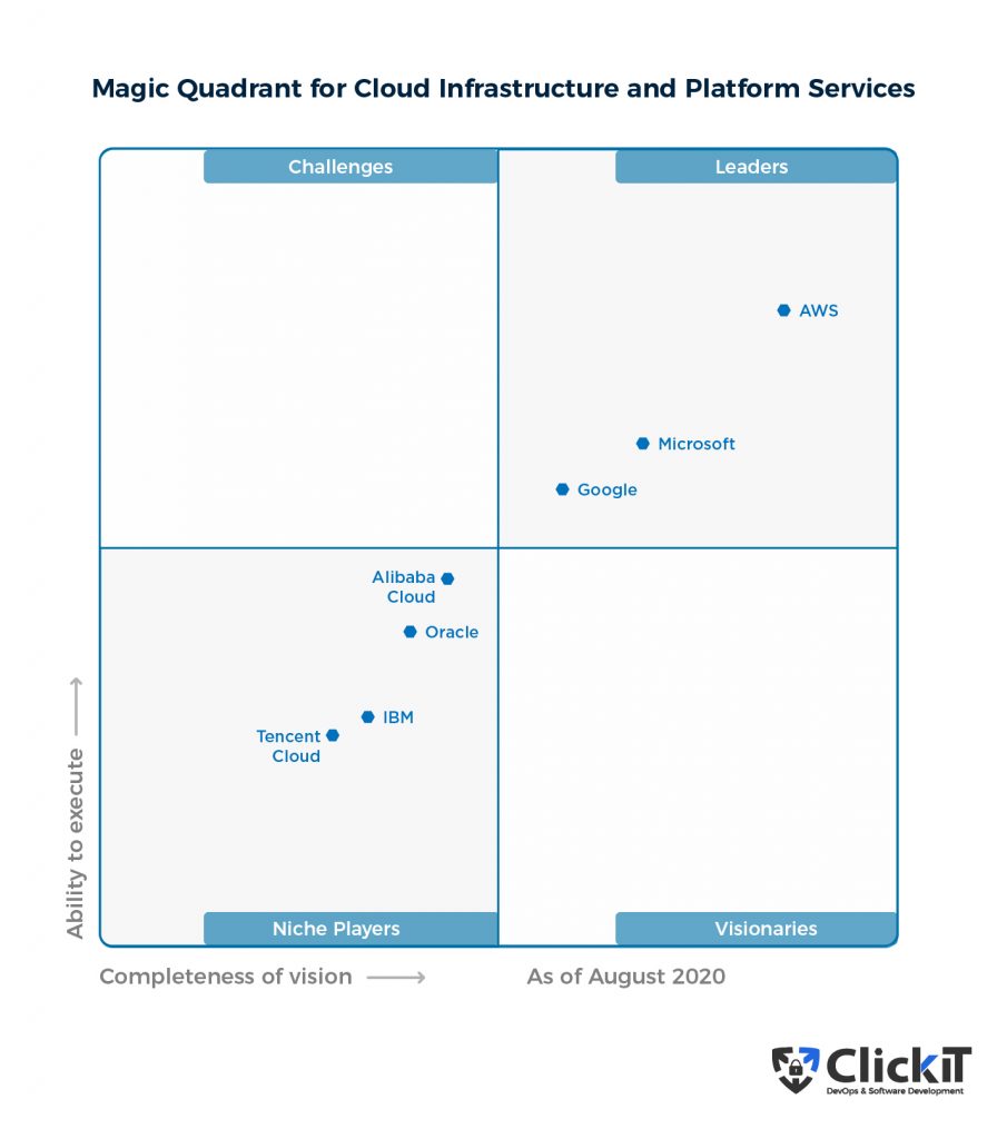 Cloud Service Providers Quadrant