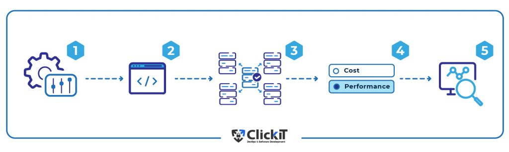 How to implement Horizontal Scaling on AWS