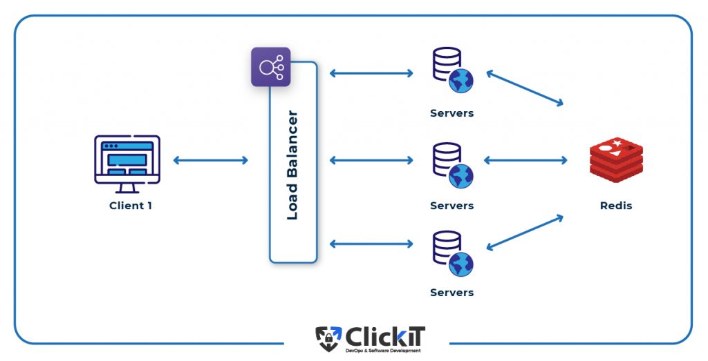 Horizontal vs Vertical Scaling in Web Applications