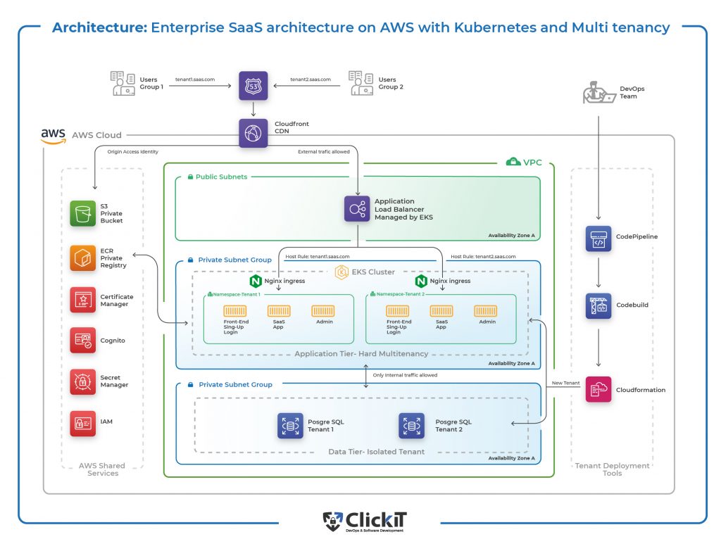 Enterprise Architecture SaaS on AWS with Kubernetes and Multi tenancy