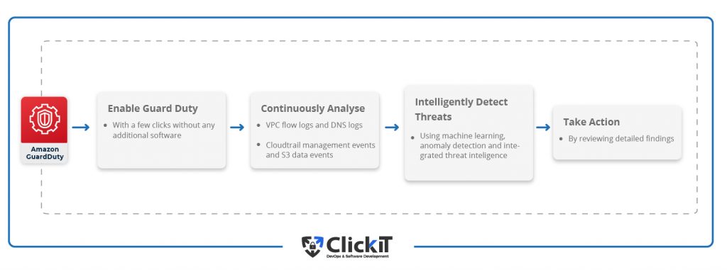 Amazon Guard Duty, one of AWS security best practices