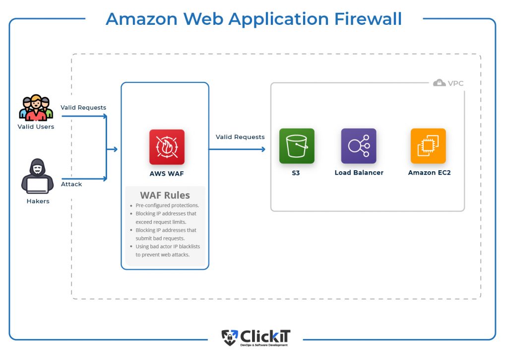 Amazon web application firewall