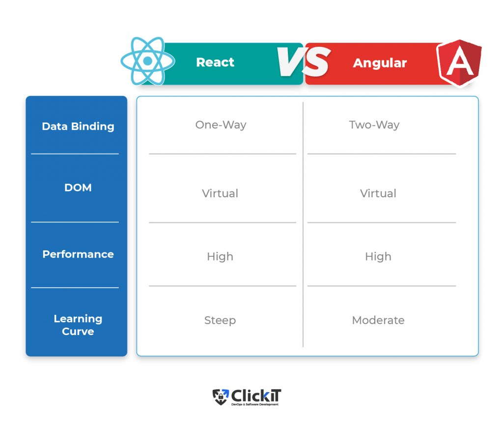 React vs Angular Comparison Table