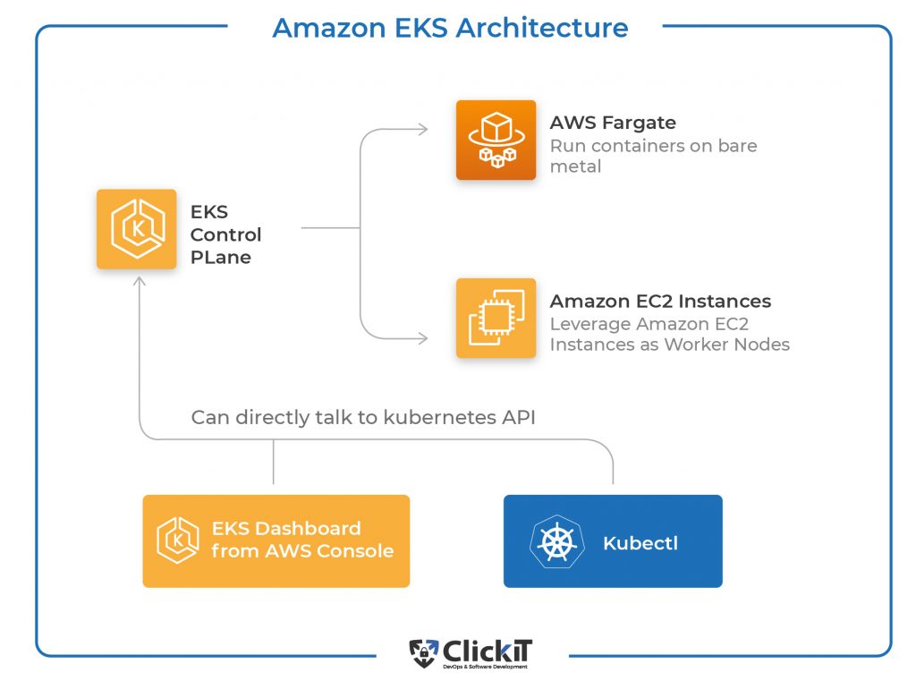 amazon eks architecture: aws kubernetes tutorial