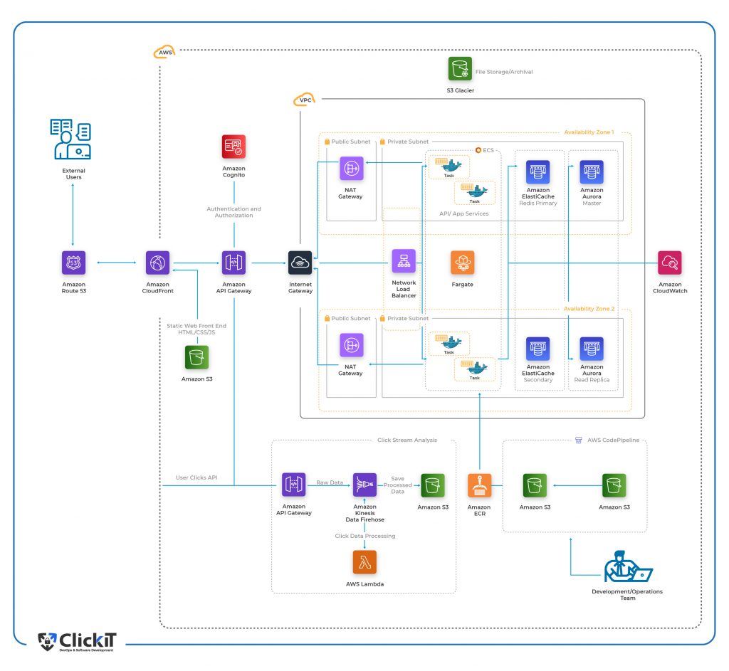 Diagram of how Cloud Native Architecture works