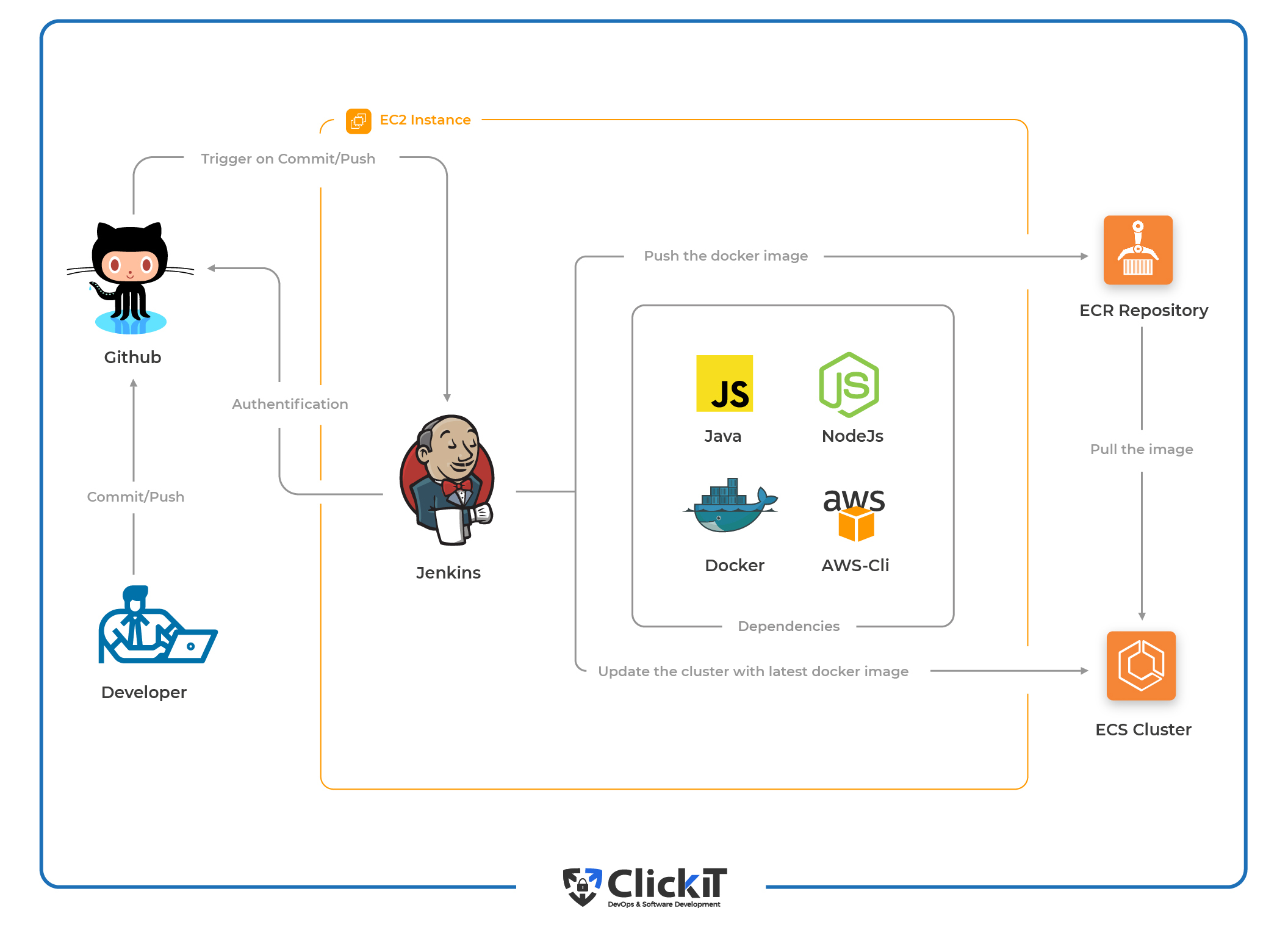 CI CD Docker How To Create A CI CD Pipeline With Amazon ECS