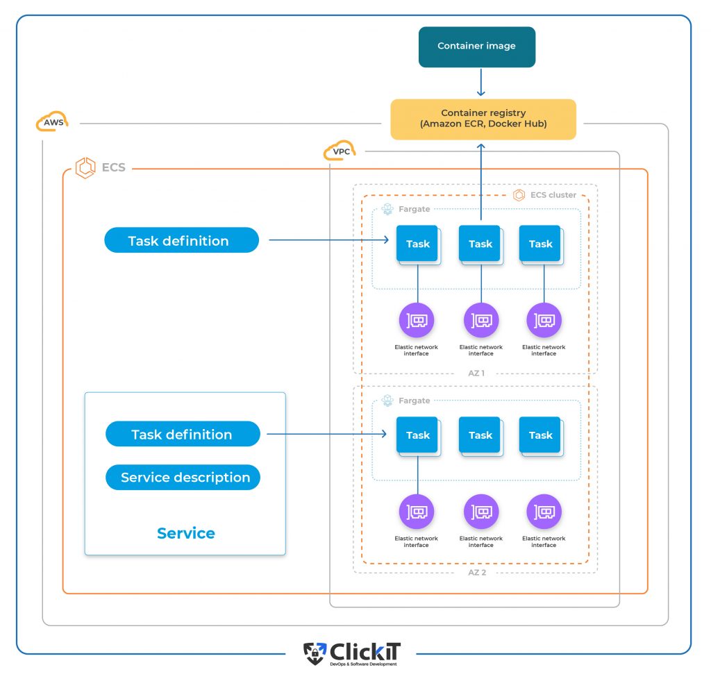 Diagram of the container orchestration solution of amazon ecs as a docker alternative