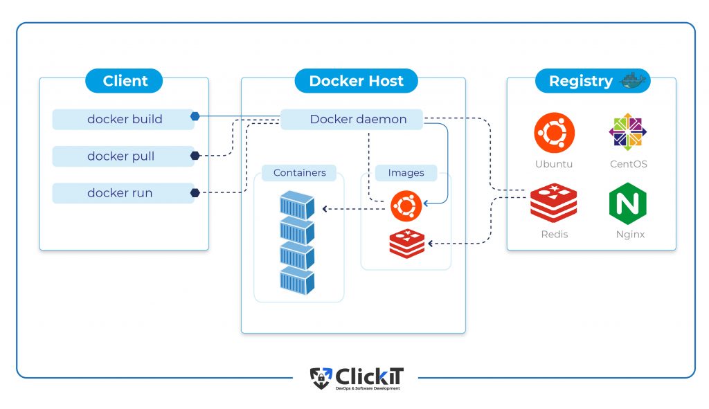 Diagram of how docker works