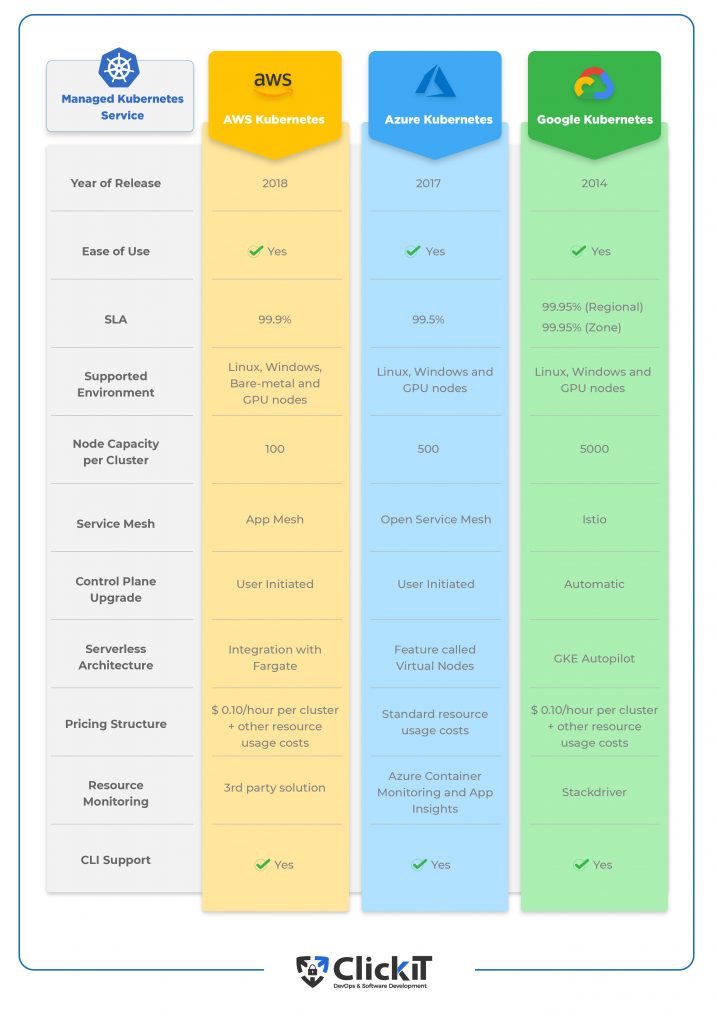 comparative table of EKS vs AKS vs GKE