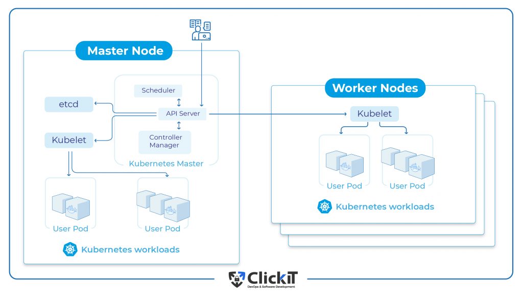 Diagram of a master node and worker nodes in the container orchestration solution of kubernetes as a docker alternative
