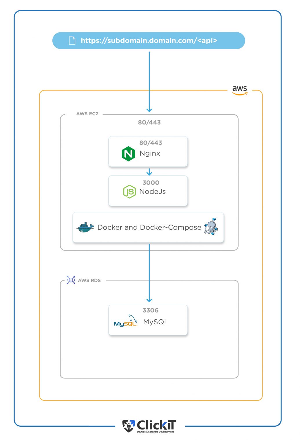 Deploy Nodejs App To AWS In EC2