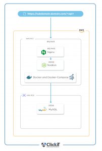 Deploy Nodejs App To AWS In EC2