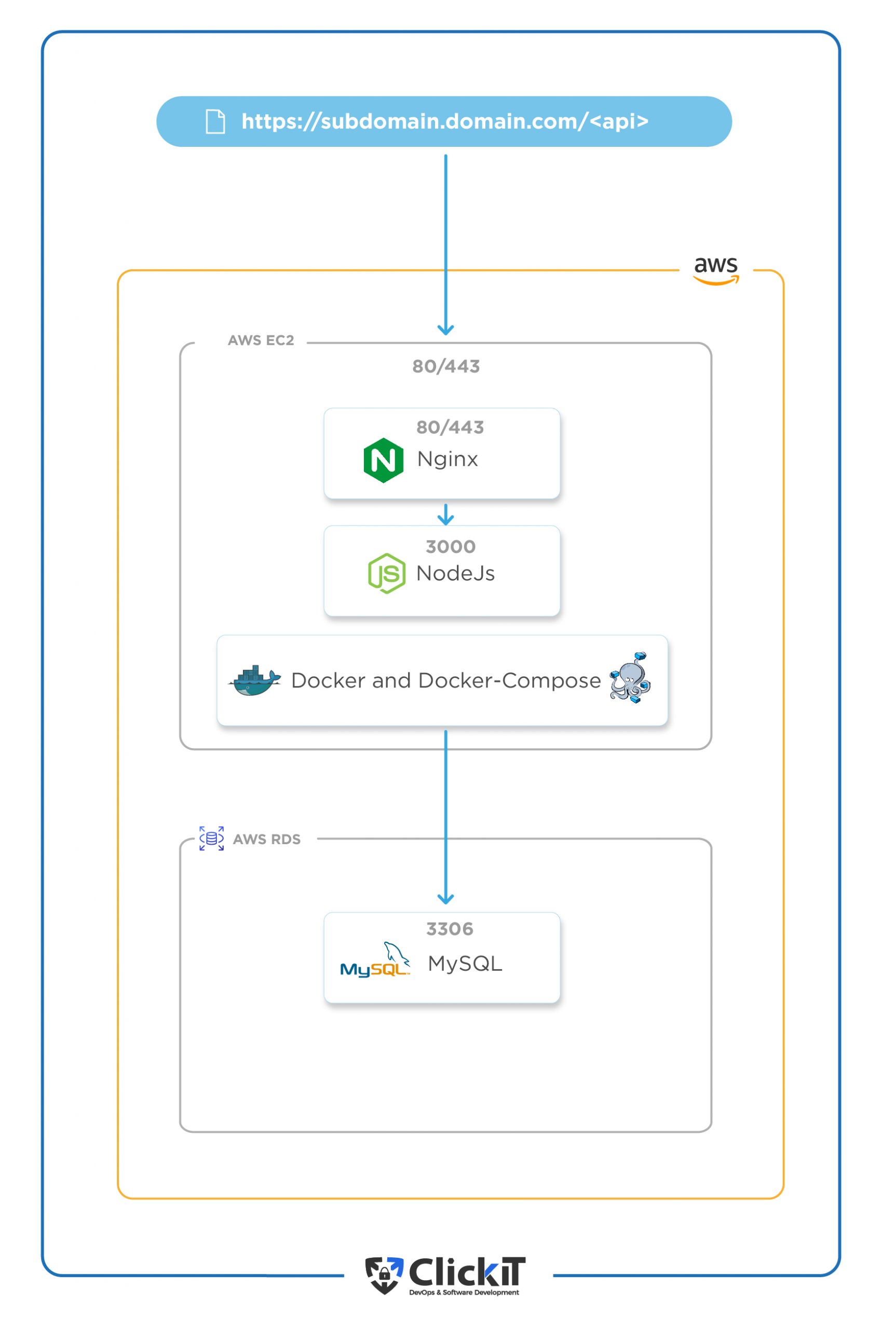 Deploy Nodejs app to AWS in EC2 server