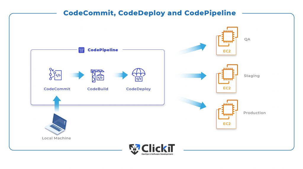 Codecommit, codedeploy and codepipeline