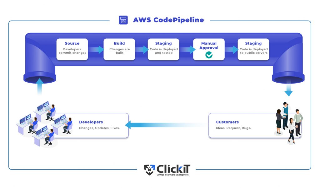 AWS CodePipeline