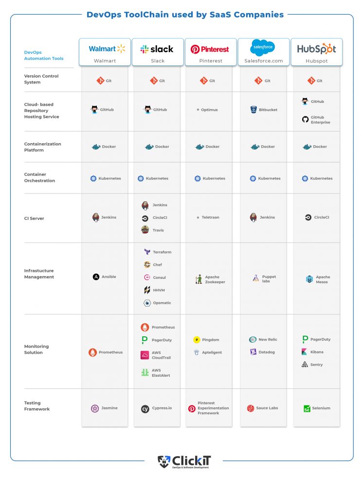 DevOps ToolChain used by SaaS Companies