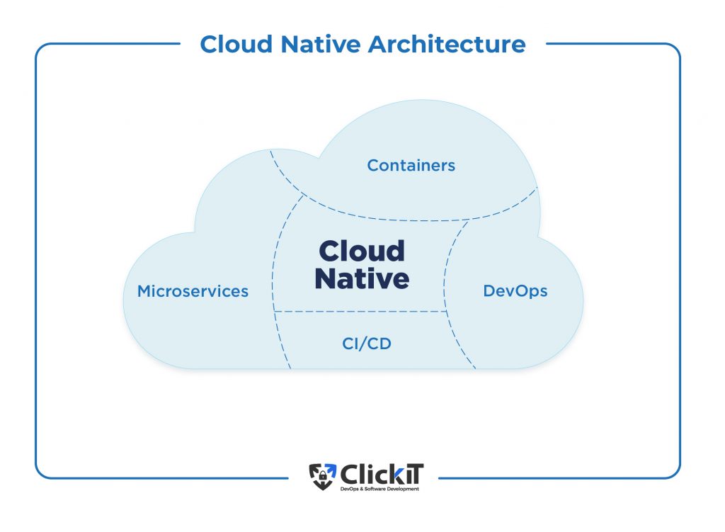 Cloud Native application diagram