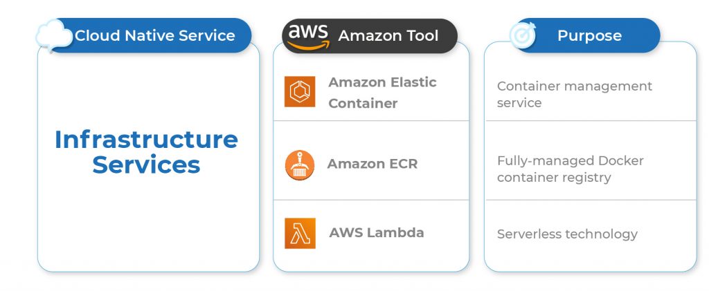 AWS DevOps Tools for CloudNative Architecture