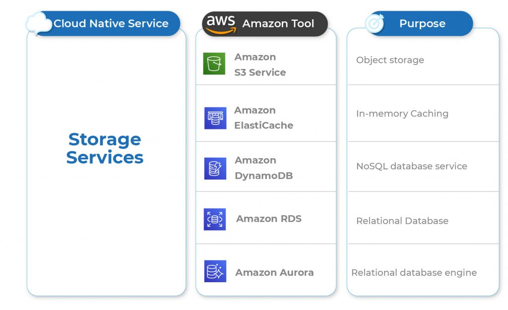 AWS DevOps Tools for CloudNative Architecture storage services