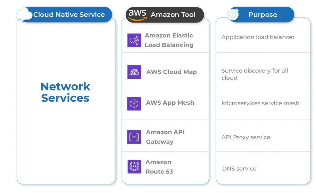 AWS DevOps Tools for CloudNative Architecture network services