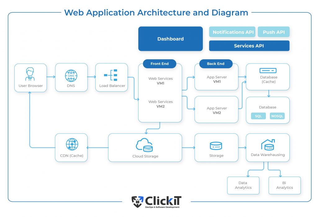 web application architecture and diagram