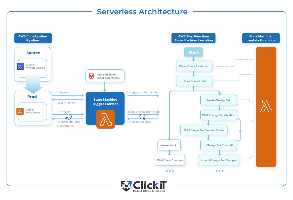 serverless architecture
