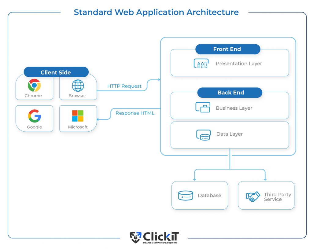 standard web application architecture