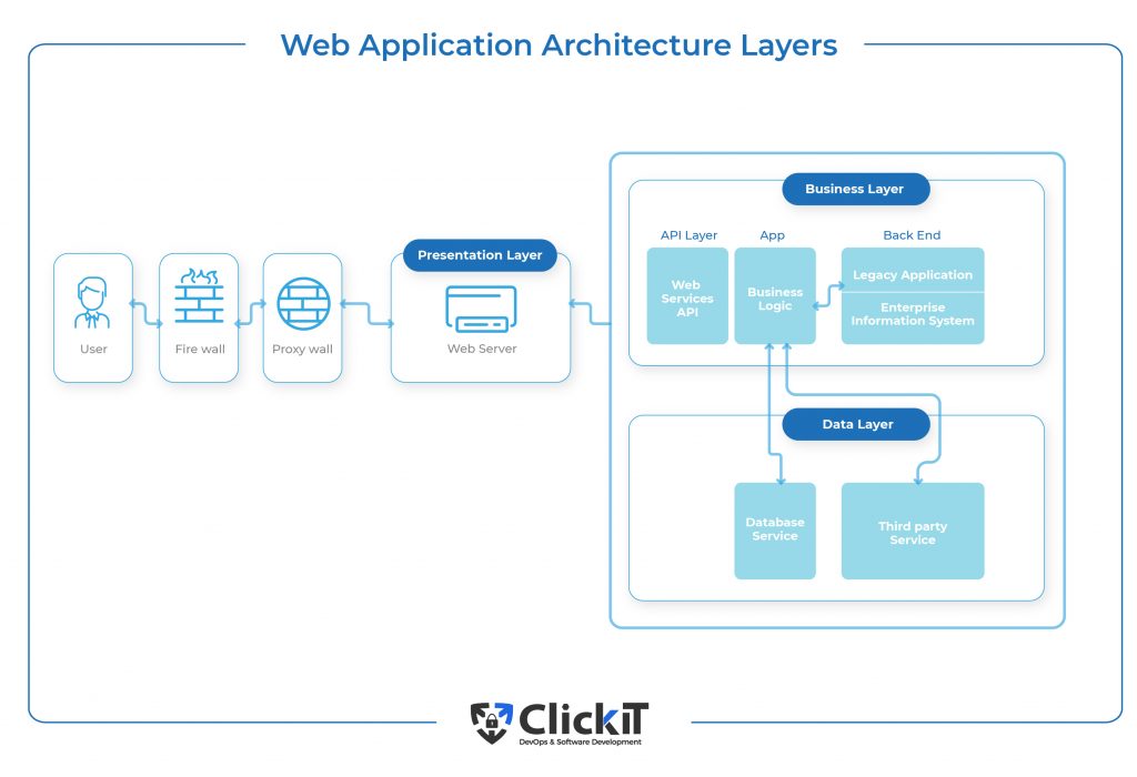 web application architecture layers