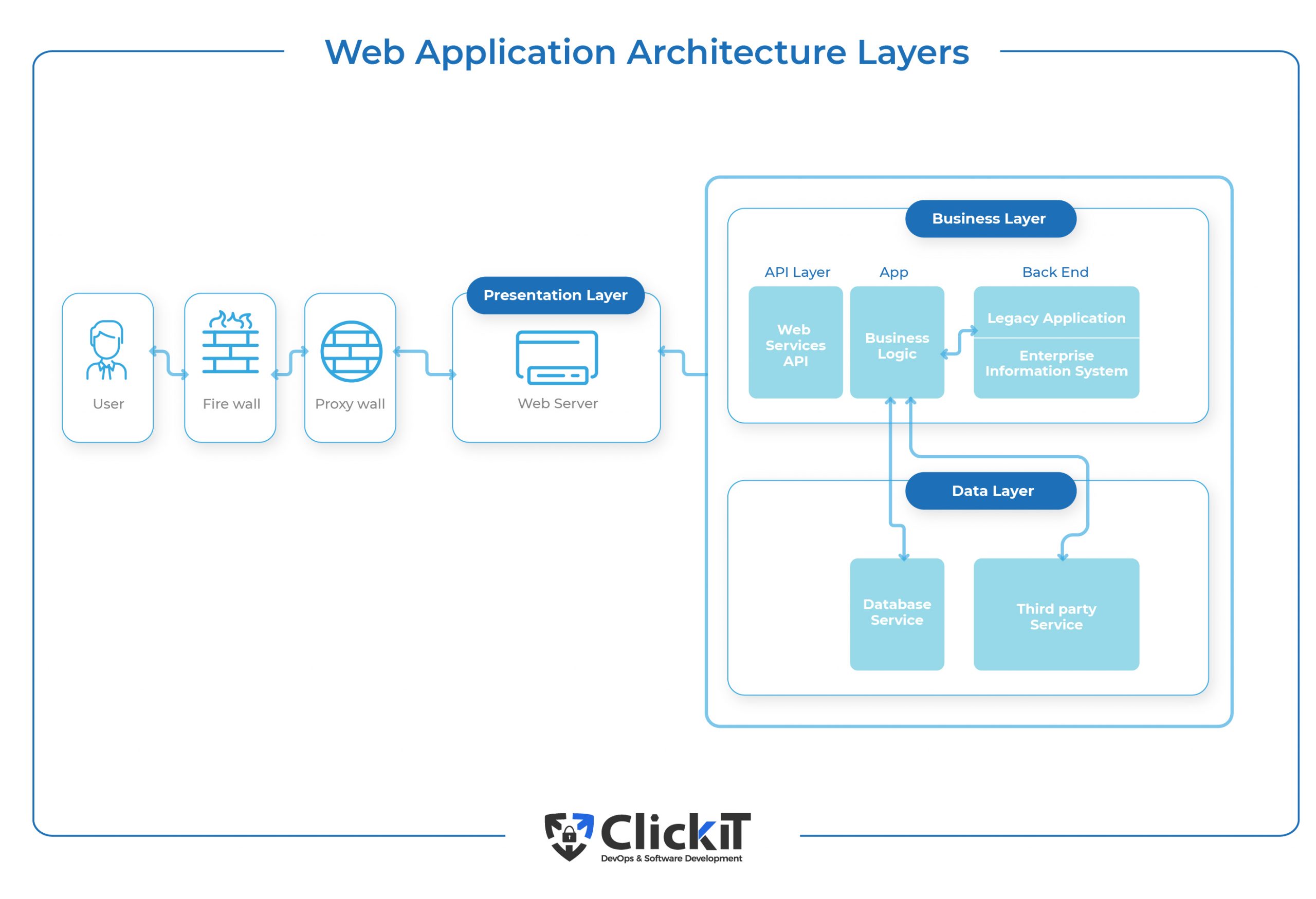 Web Application Architecture: The Latest Guide 2024