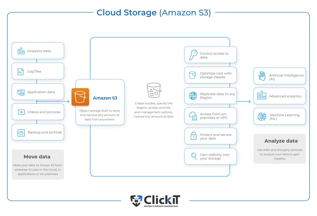 cloud storage